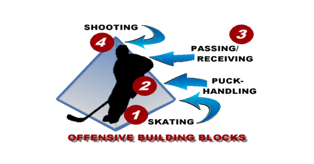 A Building Blocks Approach To Offensive Skills