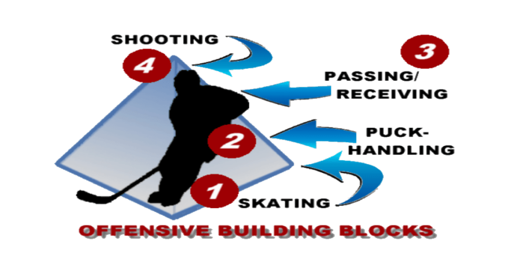 Teaching the Beginner Hockey Player to Shoot